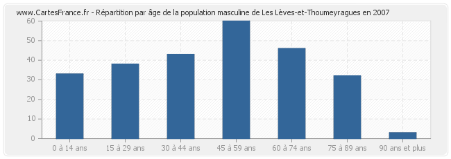 Répartition par âge de la population masculine de Les Lèves-et-Thoumeyragues en 2007
